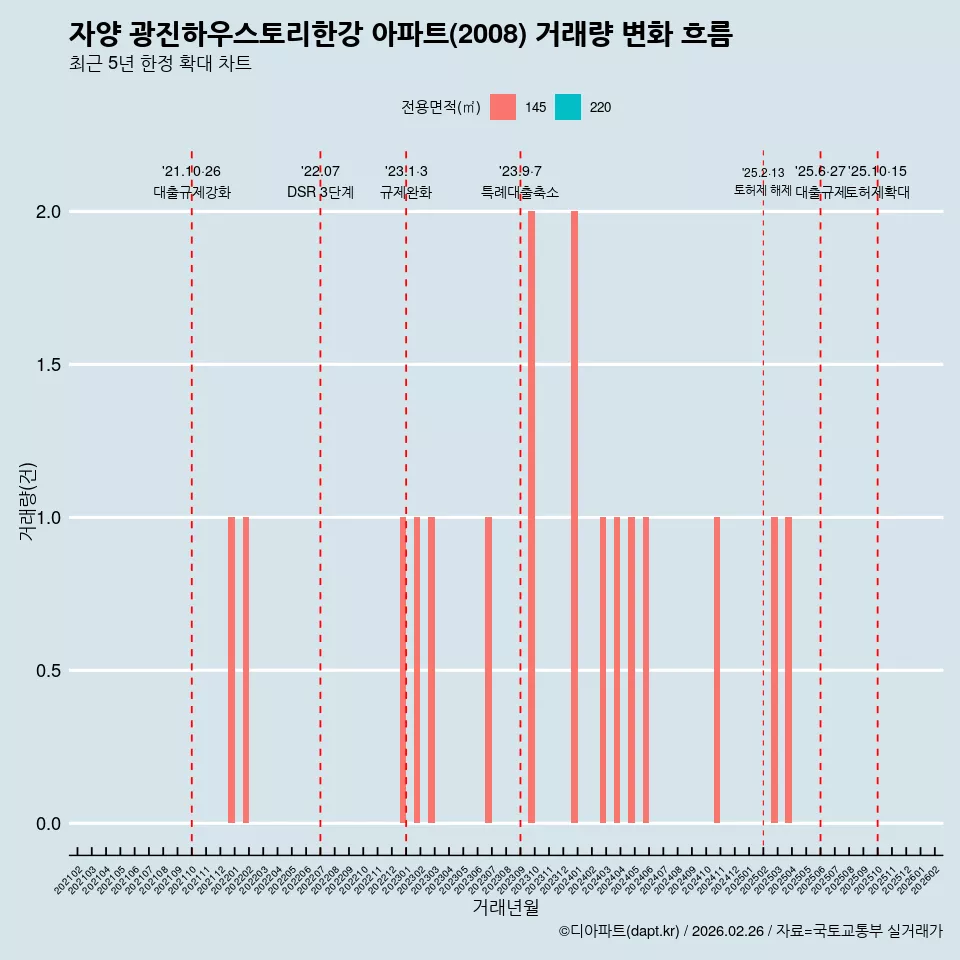 자양 광진하우스토리한강 아파트(2008) 거래량 변화 흐름