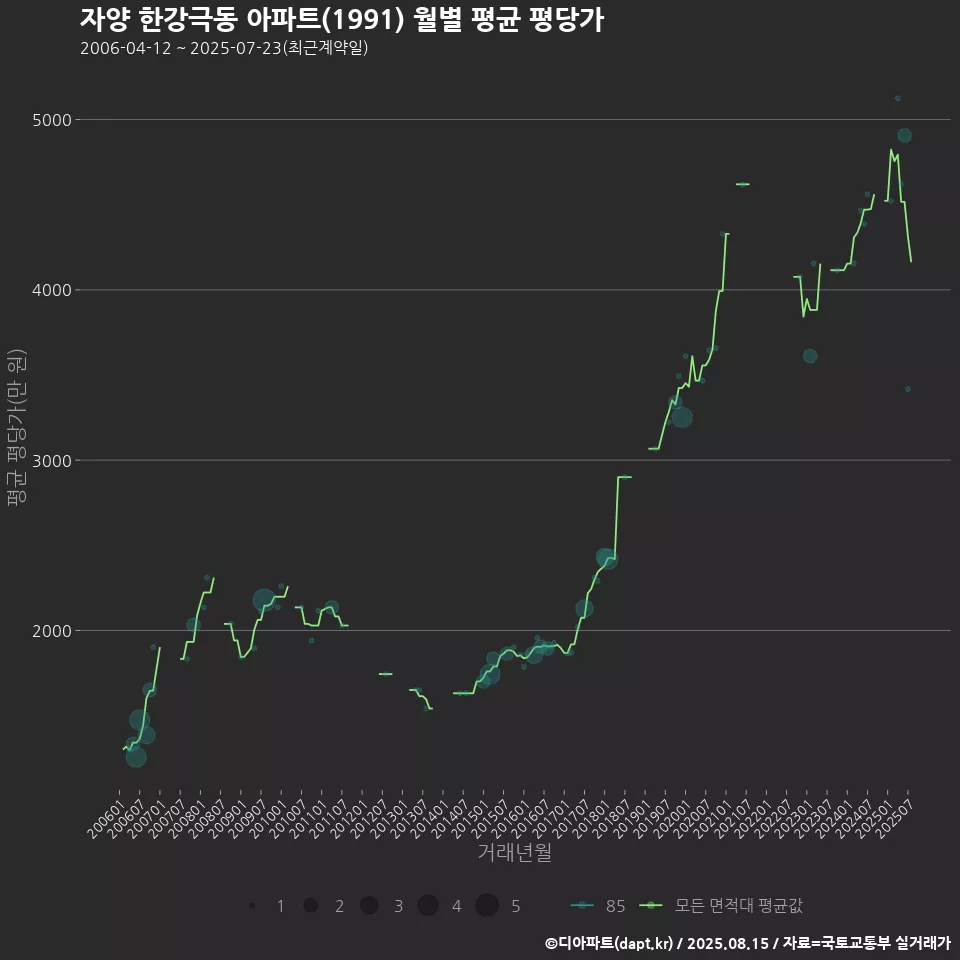 자양 한강극동 아파트(1991) 월별 평균 평당가