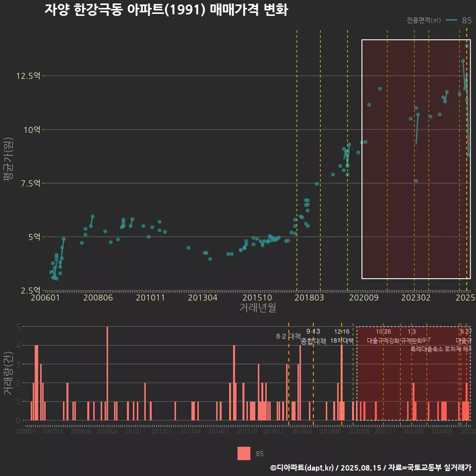 자양 한강극동 아파트(1991) 매매가격 변화