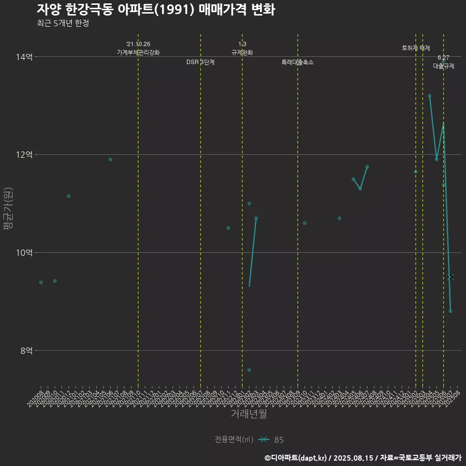 자양 한강극동 아파트(1991) 매매가격 변화
