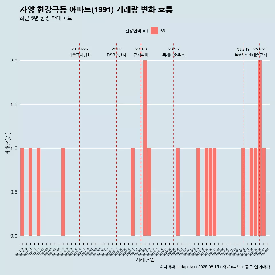 자양 한강극동 아파트(1991) 거래량 변화 흐름