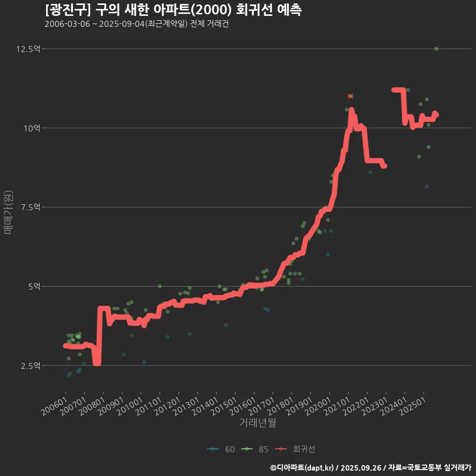 [광진구] 구의 새한 아파트(2000) 회귀선 예측