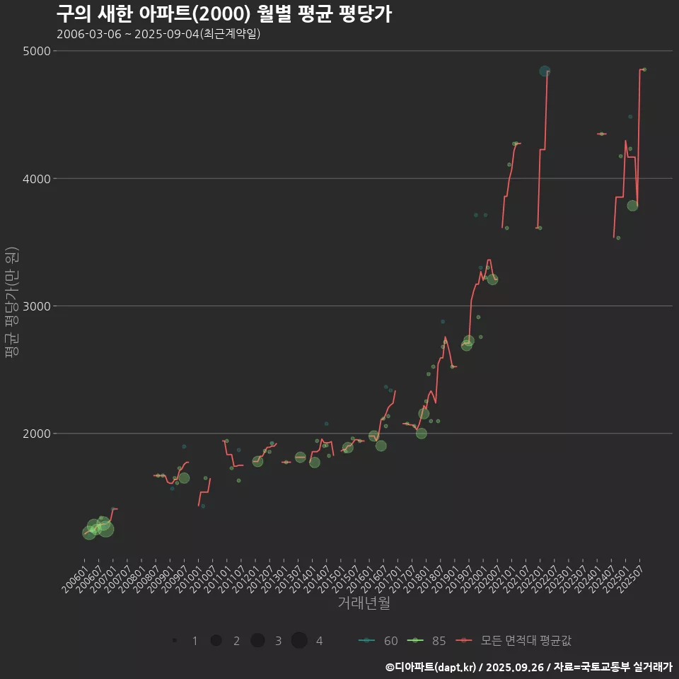 구의 새한 아파트(2000) 월별 평균 평당가