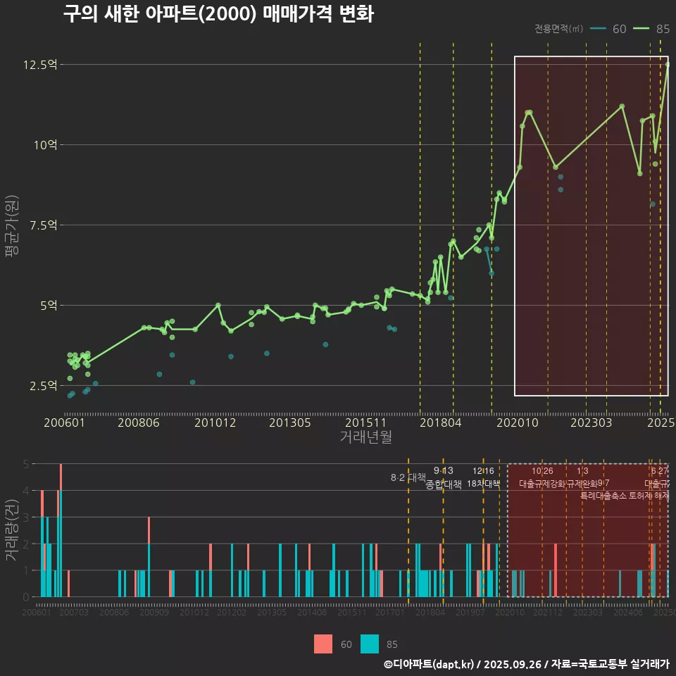 구의 새한 아파트(2000) 매매가격 변화