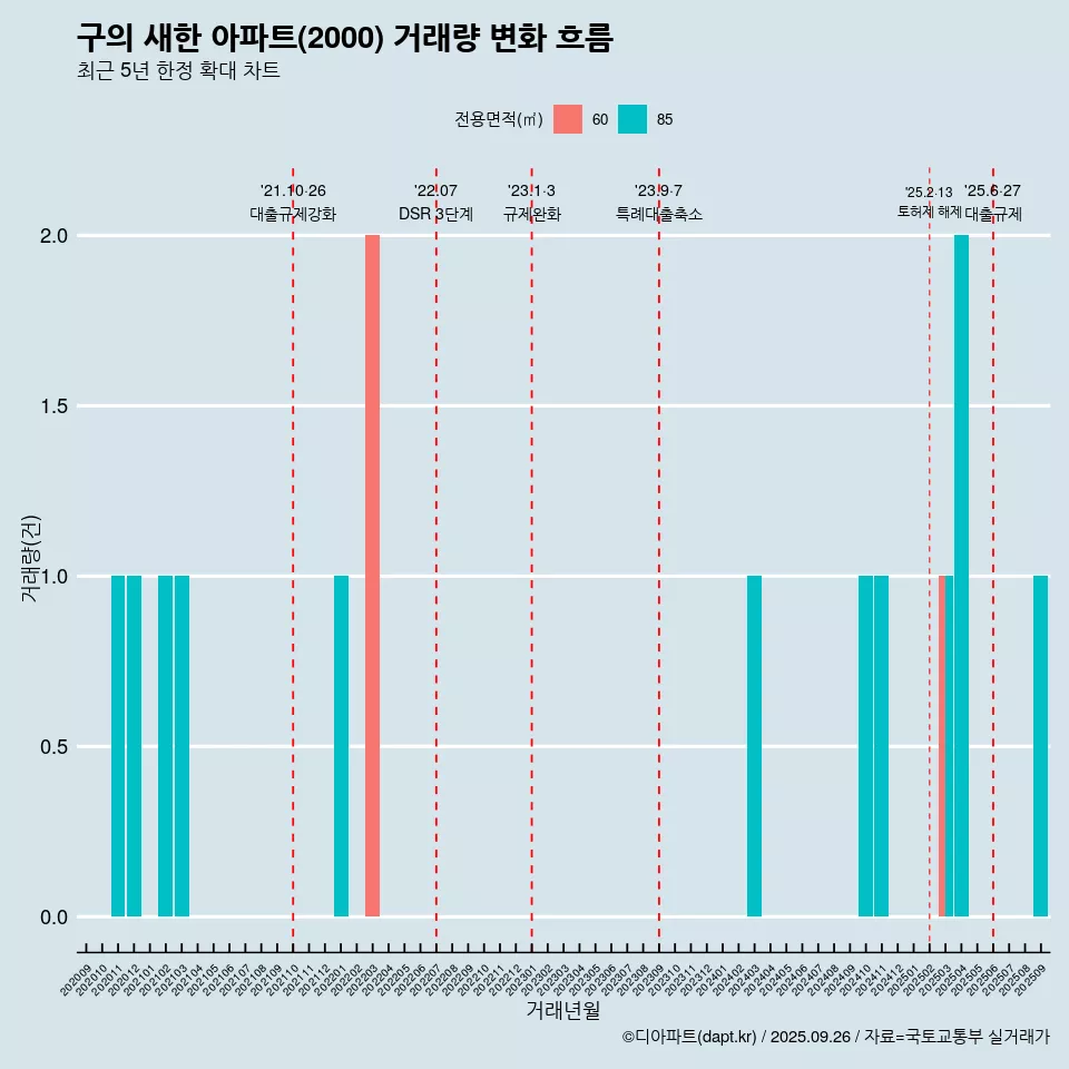 구의 새한 아파트(2000) 거래량 변화 흐름
