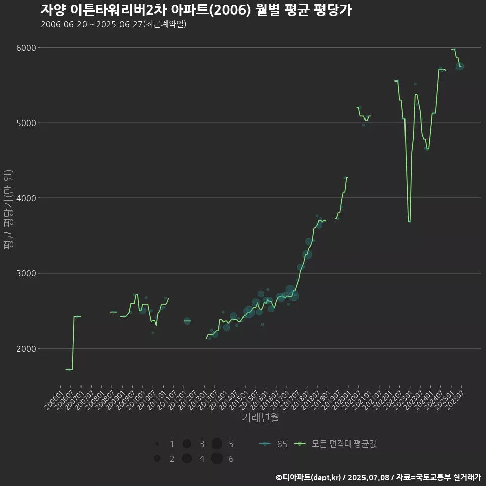 자양 이튼타워리버2차 아파트(2006) 월별 평균 평당가