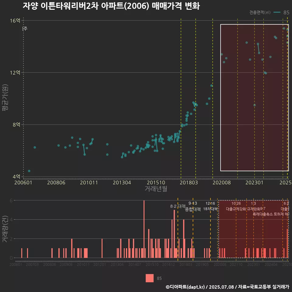 자양 이튼타워리버2차 아파트(2006) 매매가격 변화