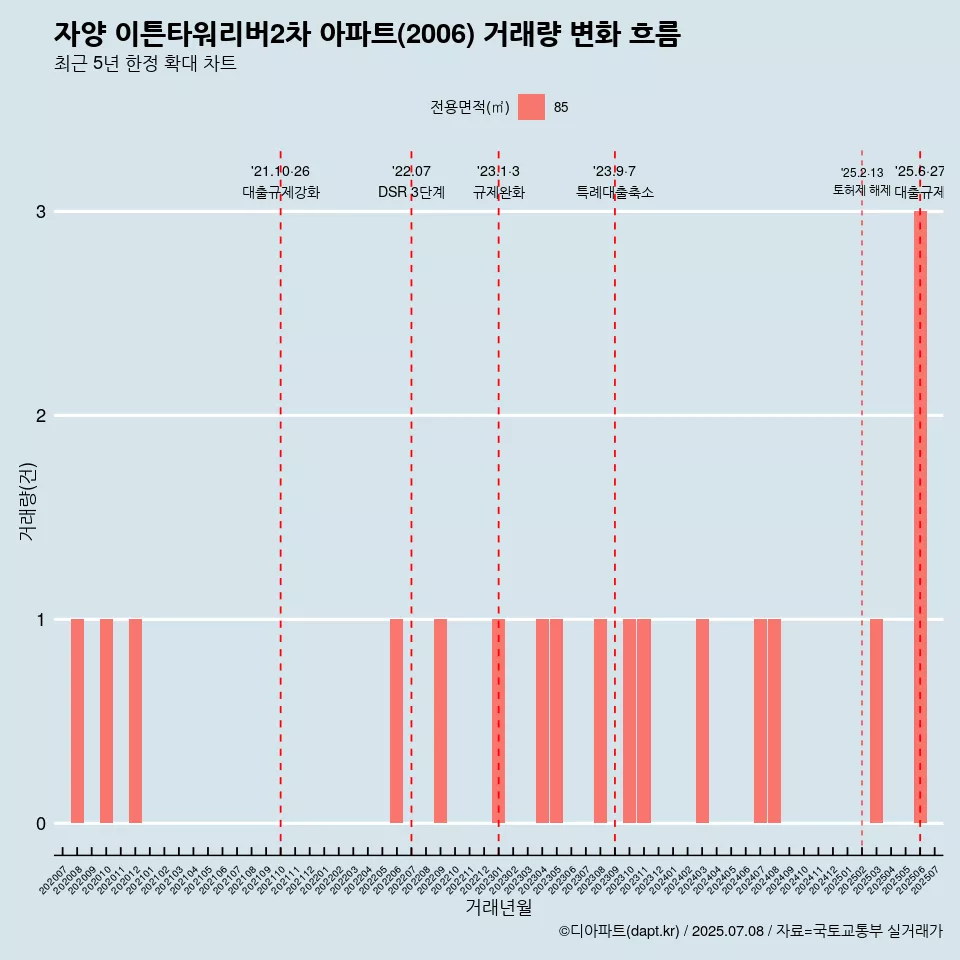 자양 이튼타워리버2차 아파트(2006) 거래량 변화 흐름