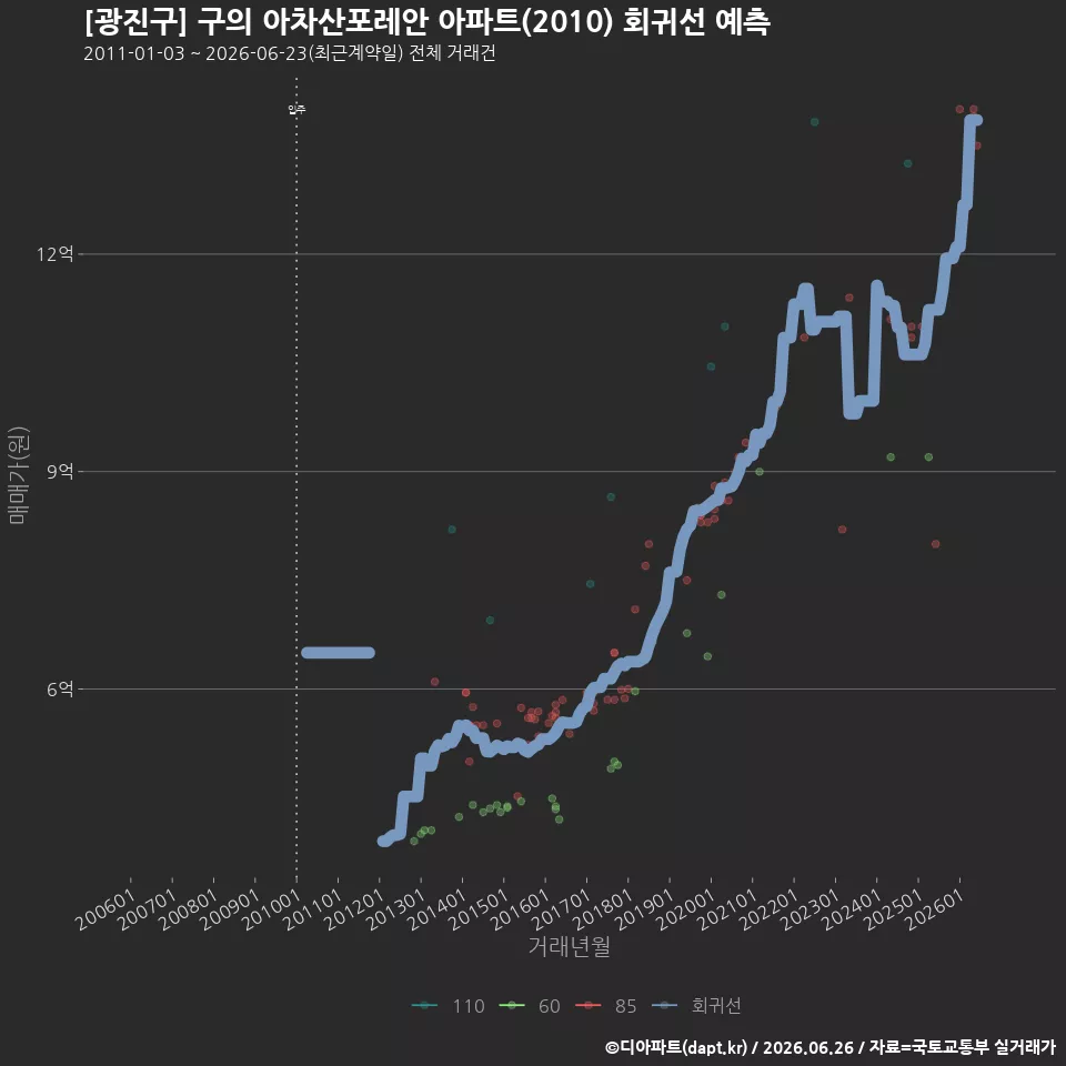 [광진구] 구의 아차산포레안 아파트(2010) 회귀선 예측