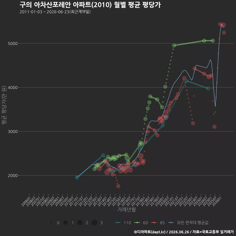 구의 아차산포레안 아파트(2010) 월별 평균 평당가