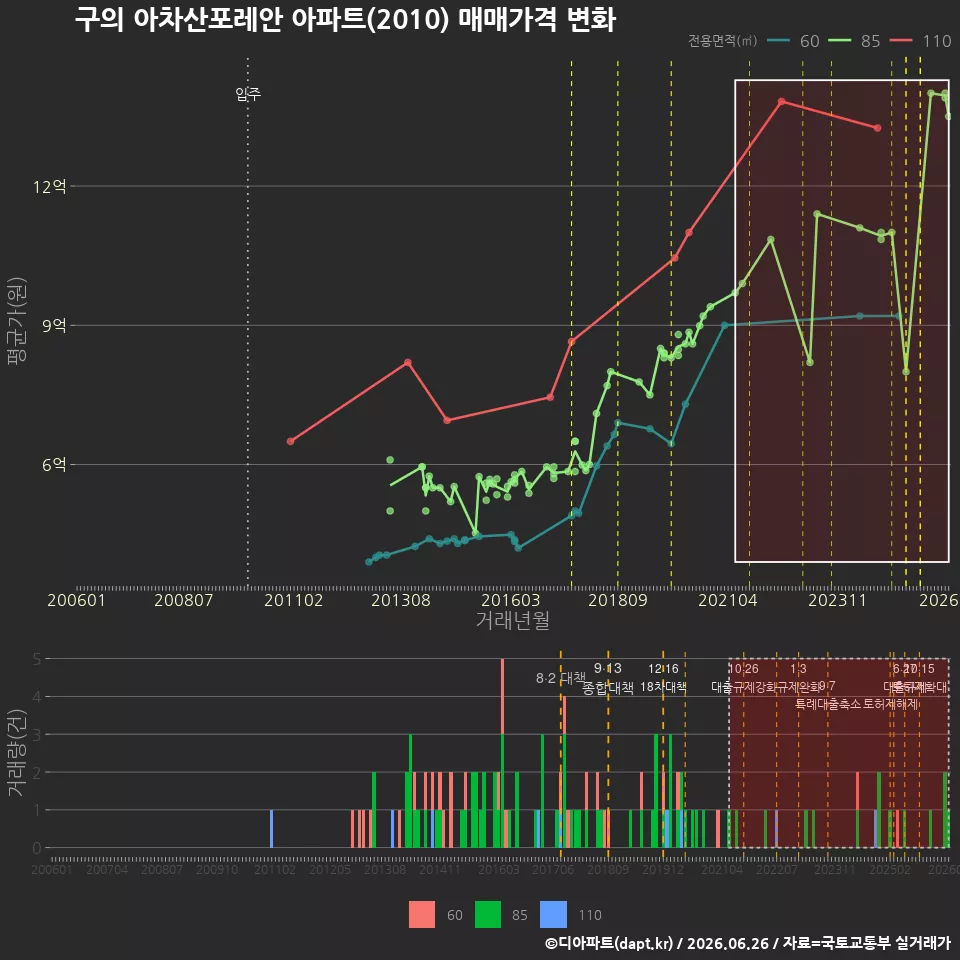 구의 아차산포레안 아파트(2010) 매매가격 변화