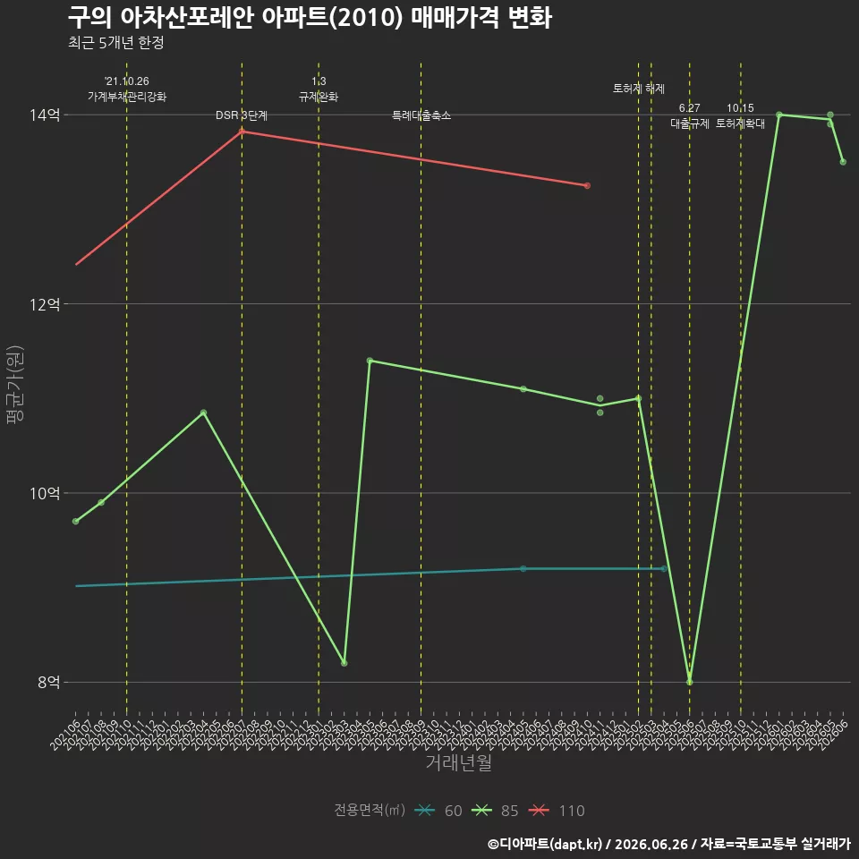 구의 아차산포레안 아파트(2010) 매매가격 변화