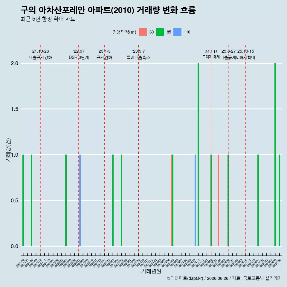 구의 아차산포레안 아파트(2010) 거래량 변화 흐름