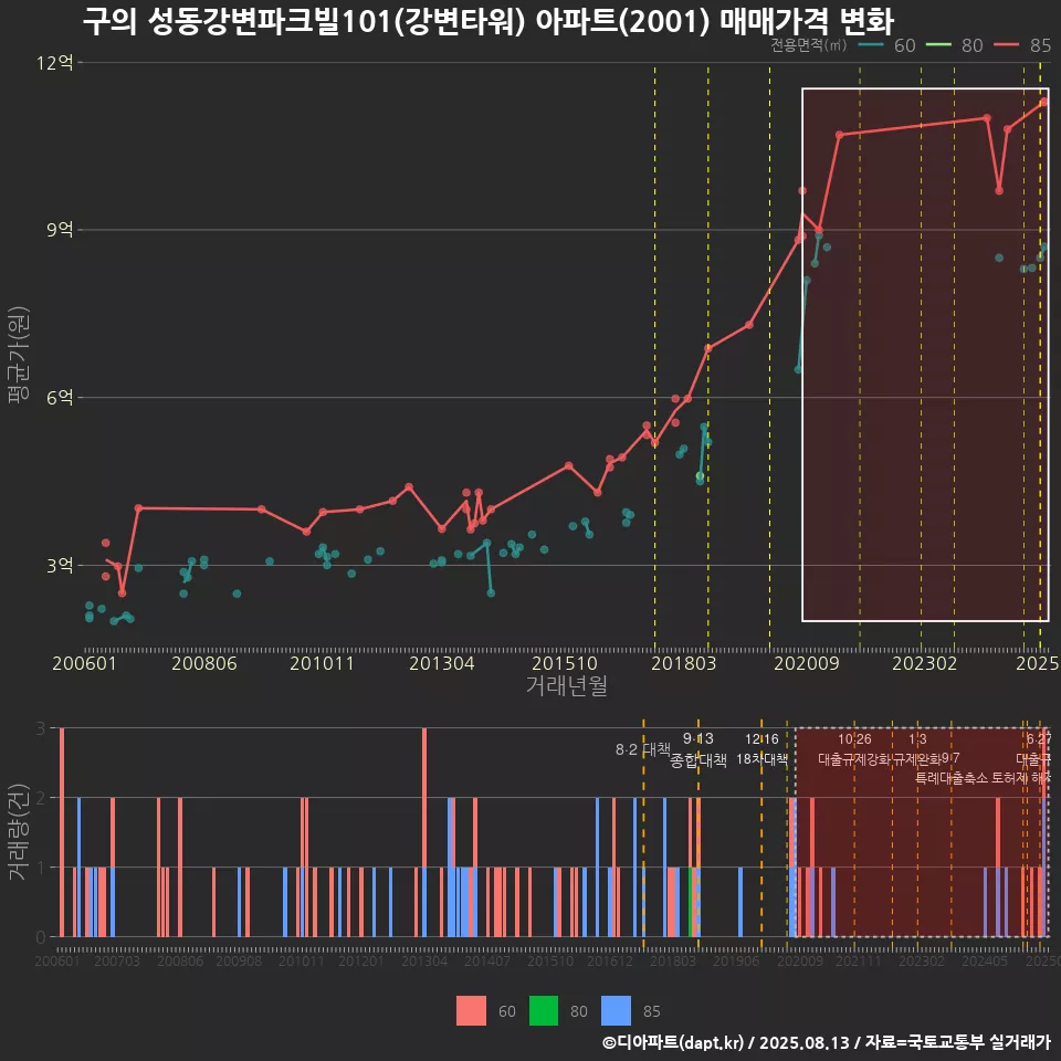 구의 성동강변파크빌101(강변타워) 아파트(2001) 매매가격 변화