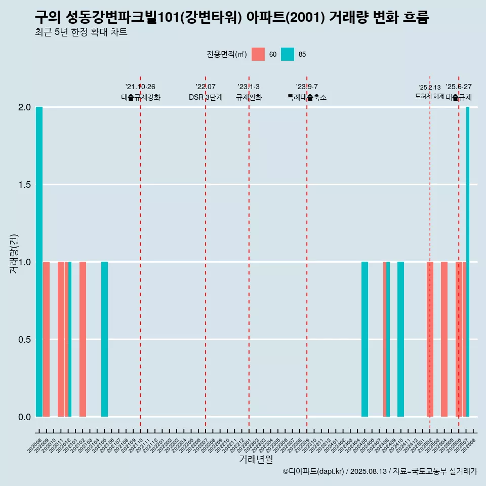 구의 성동강변파크빌101(강변타워) 아파트(2001) 거래량 변화 흐름