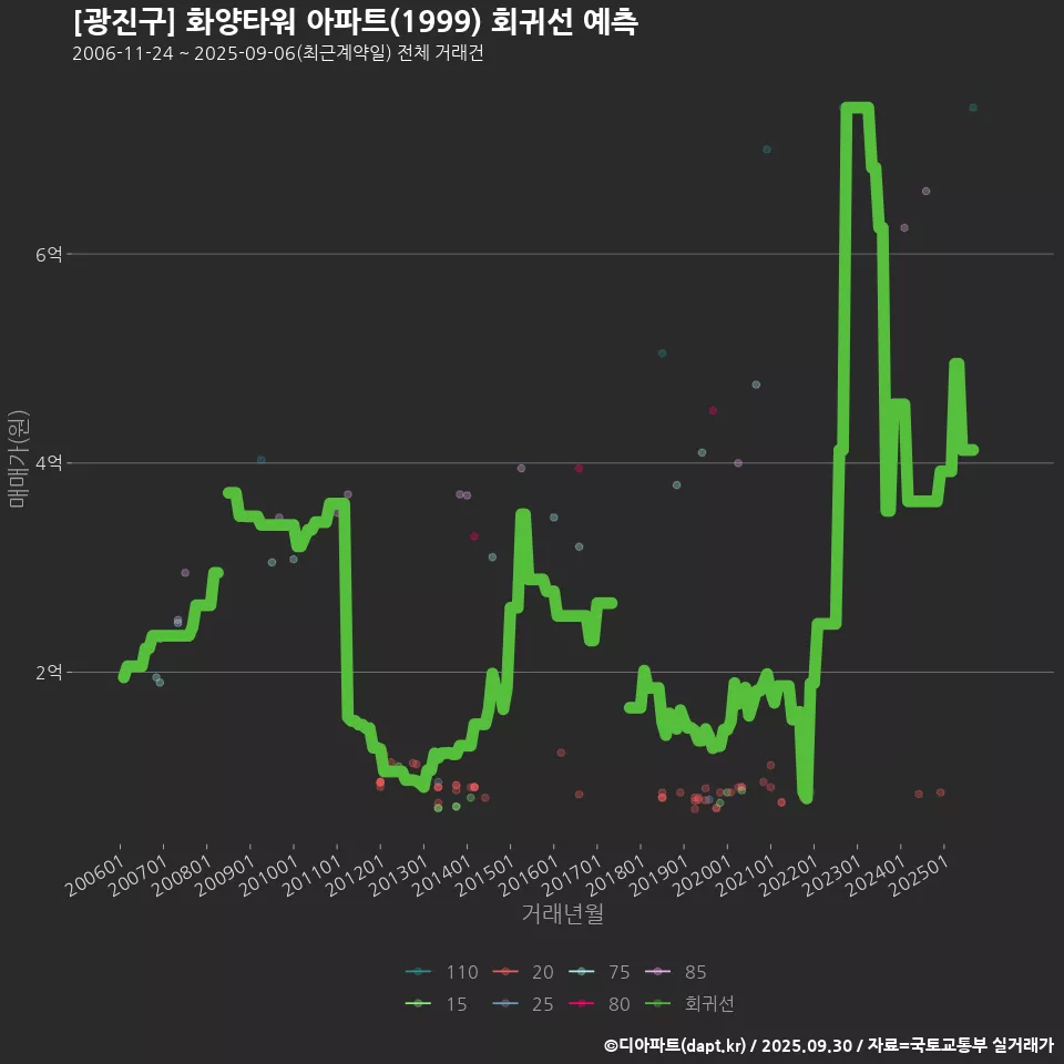 [광진구] 화양타워 아파트(1999) 회귀선 예측