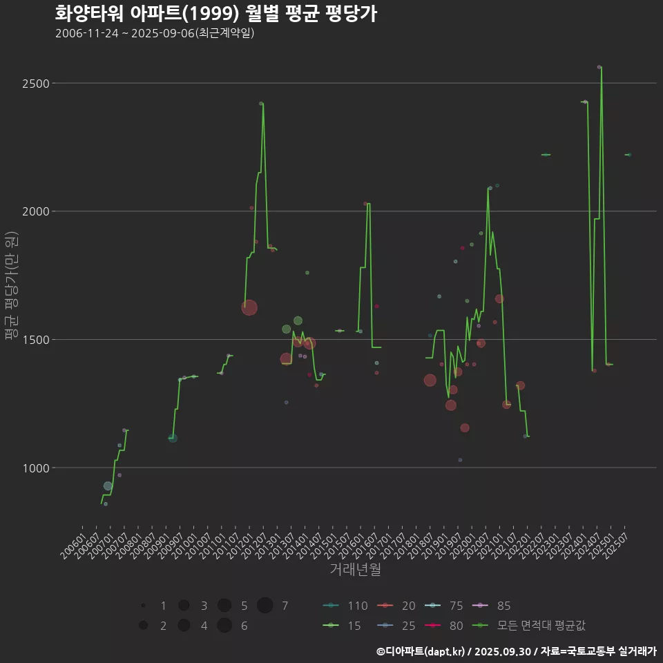 화양타워 아파트(1999) 월별 평균 평당가