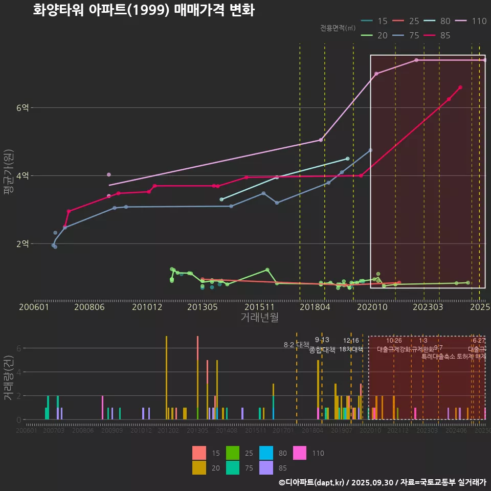 화양타워 아파트(1999) 매매가격 변화