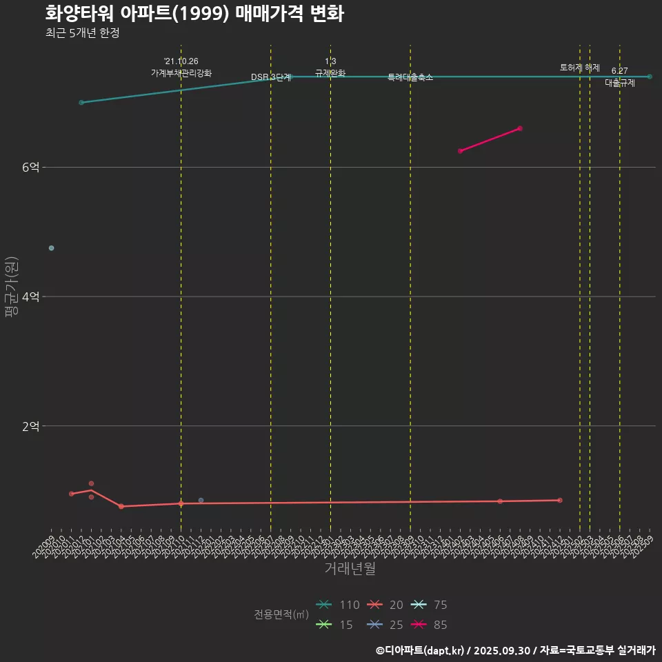 화양타워 아파트(1999) 매매가격 변화