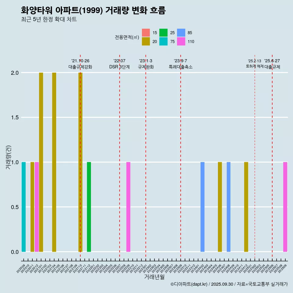 화양타워 아파트(1999) 거래량 변화 흐름