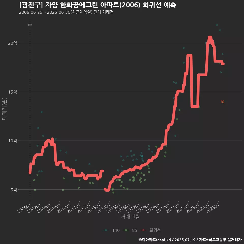 [광진구] 자양 한화꿈에그린 아파트(2006) 회귀선 예측