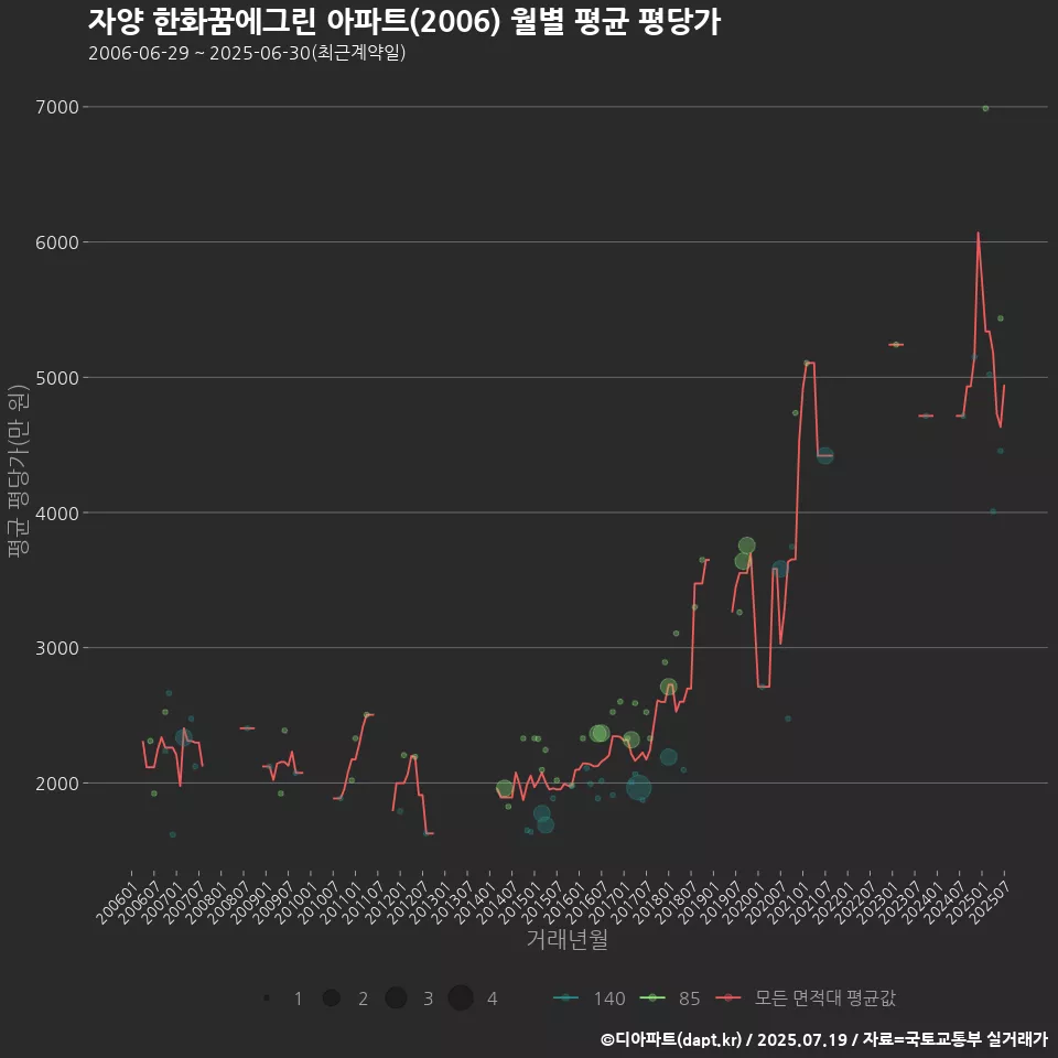 자양 한화꿈에그린 아파트(2006) 월별 평균 평당가