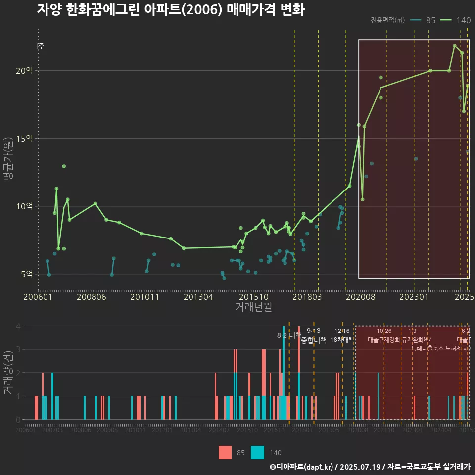 자양 한화꿈에그린 아파트(2006) 매매가격 변화