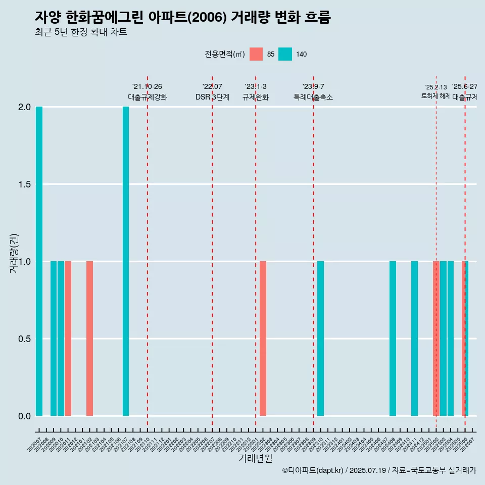 자양 한화꿈에그린 아파트(2006) 거래량 변화 흐름