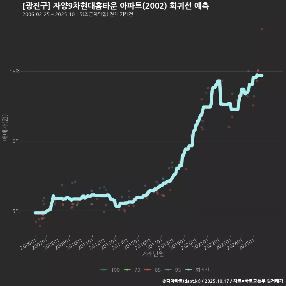 [광진구] 자양9차현대홈타운 아파트(2002) 회귀선 예측