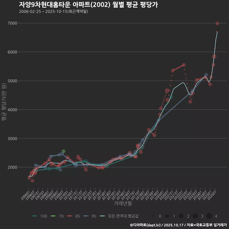 자양9차현대홈타운 아파트(2002) 월별 평균 평당가