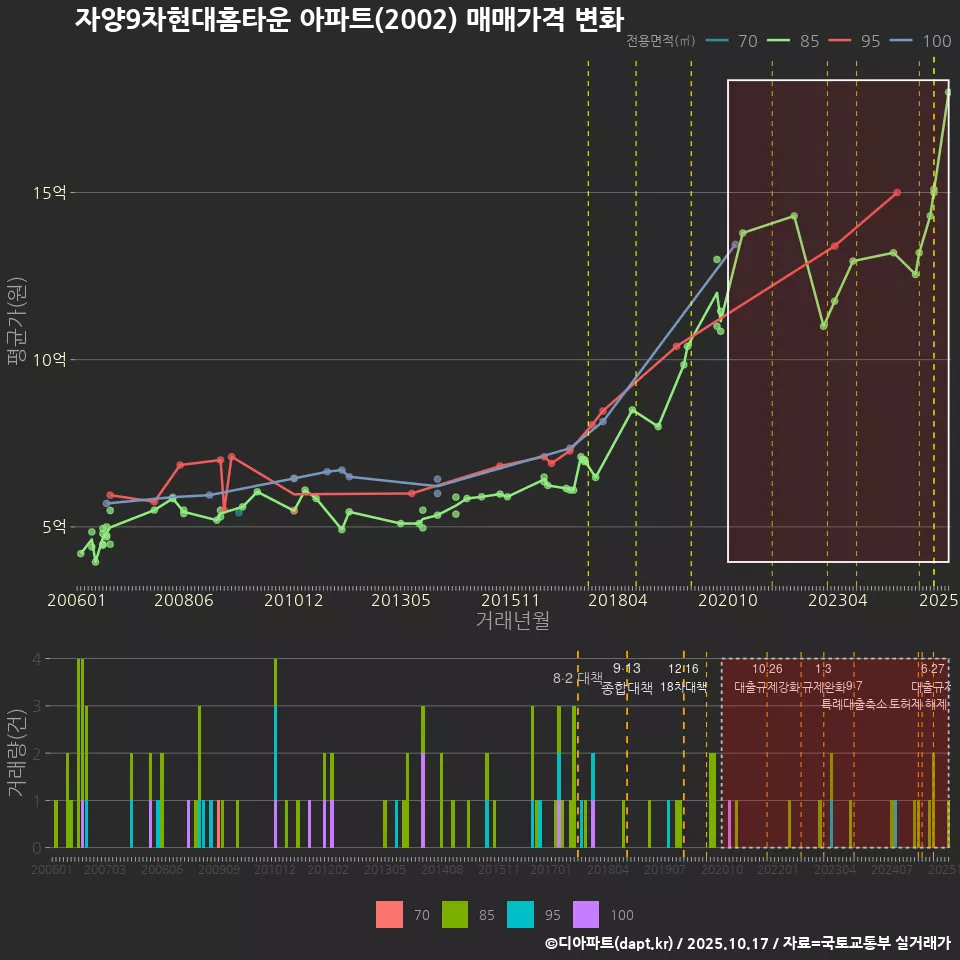 자양9차현대홈타운 아파트(2002) 매매가격 변화