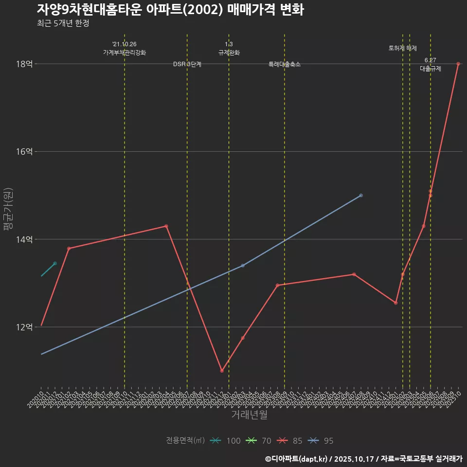 자양9차현대홈타운 아파트(2002) 매매가격 변화