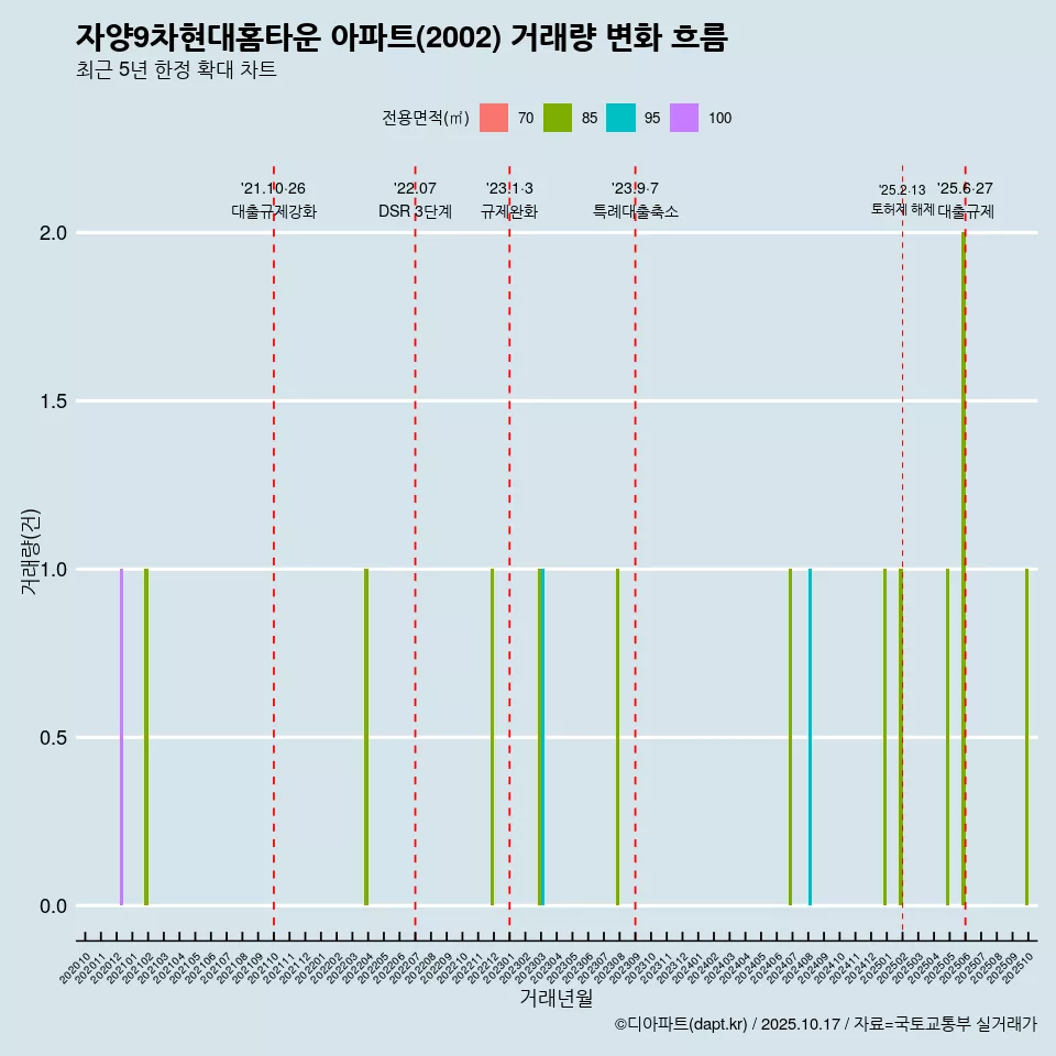 자양9차현대홈타운 아파트(2002) 거래량 변화 흐름