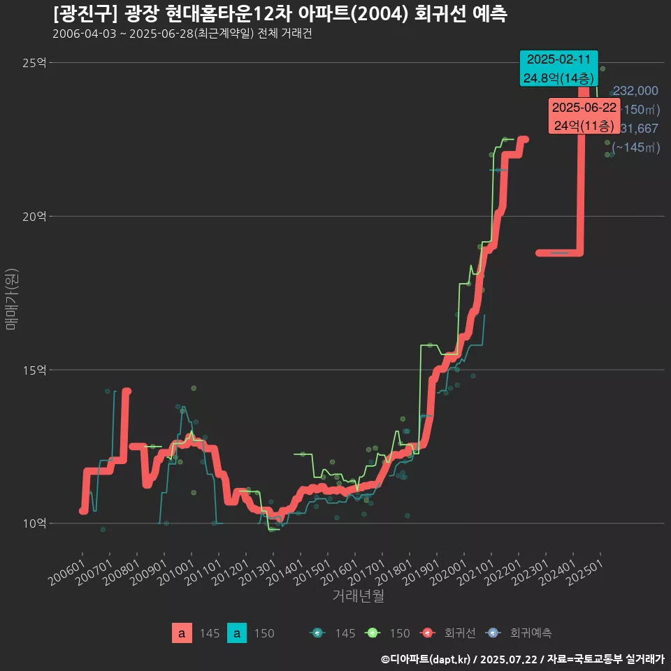 [광진구] 광장 현대홈타운12차 아파트(2004) 회귀선 예측