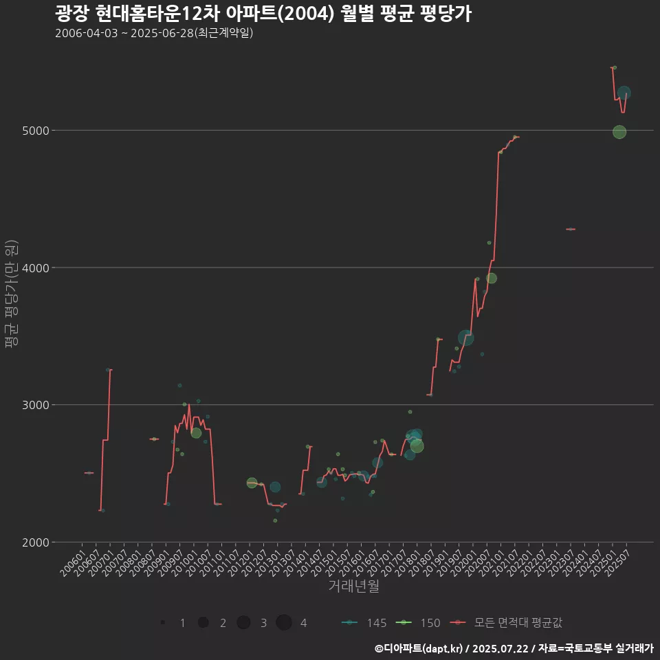 광장 현대홈타운12차 아파트(2004) 월별 평균 평당가