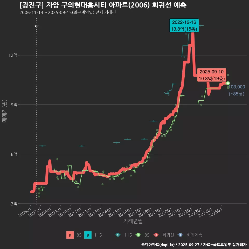 [광진구] 자양 구의현대홈시티 아파트(2006) 회귀선 예측