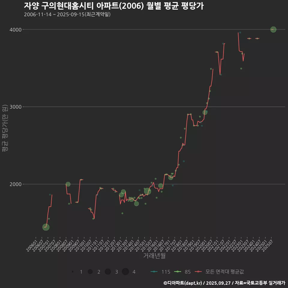 자양 구의현대홈시티 아파트(2006) 월별 평균 평당가