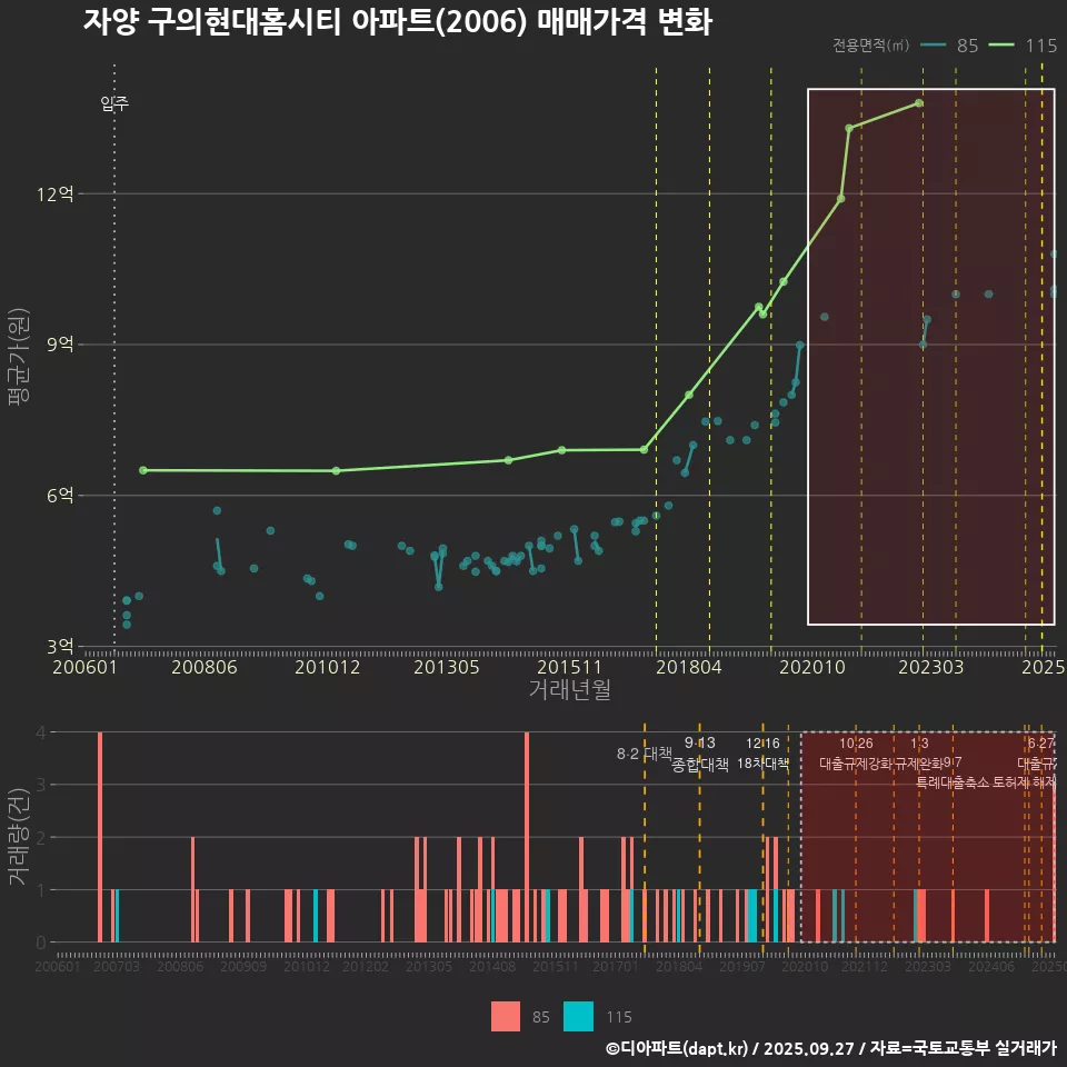 자양 구의현대홈시티 아파트(2006) 매매가격 변화