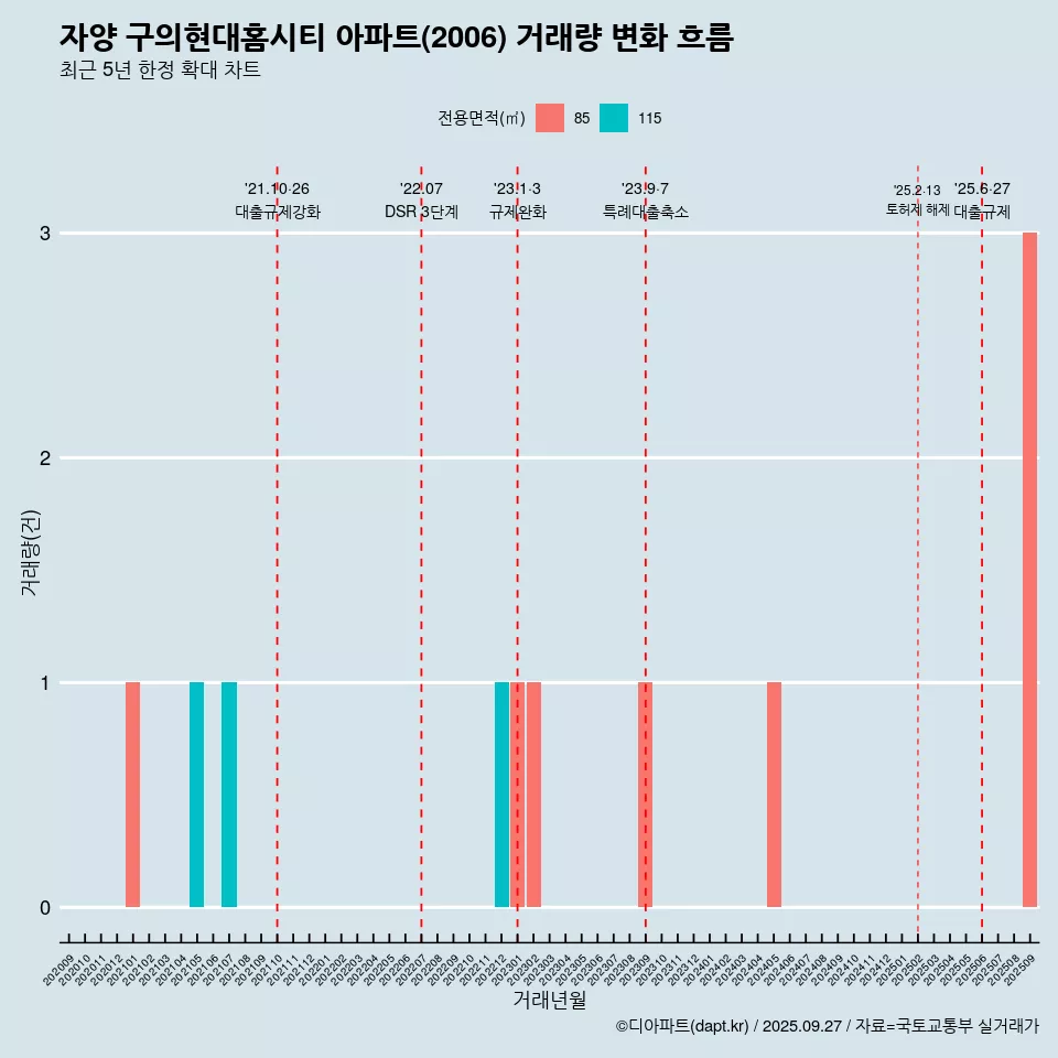 자양 구의현대홈시티 아파트(2006) 거래량 변화 흐름