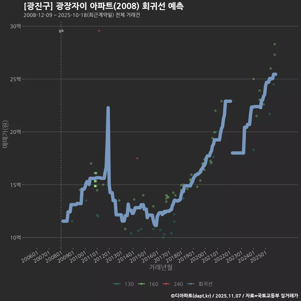 [광진구] 광장자이 아파트(2008) 회귀선 예측