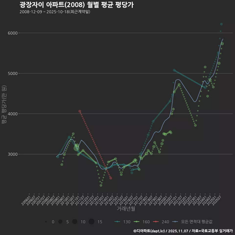 광장자이 아파트(2008) 월별 평균 평당가