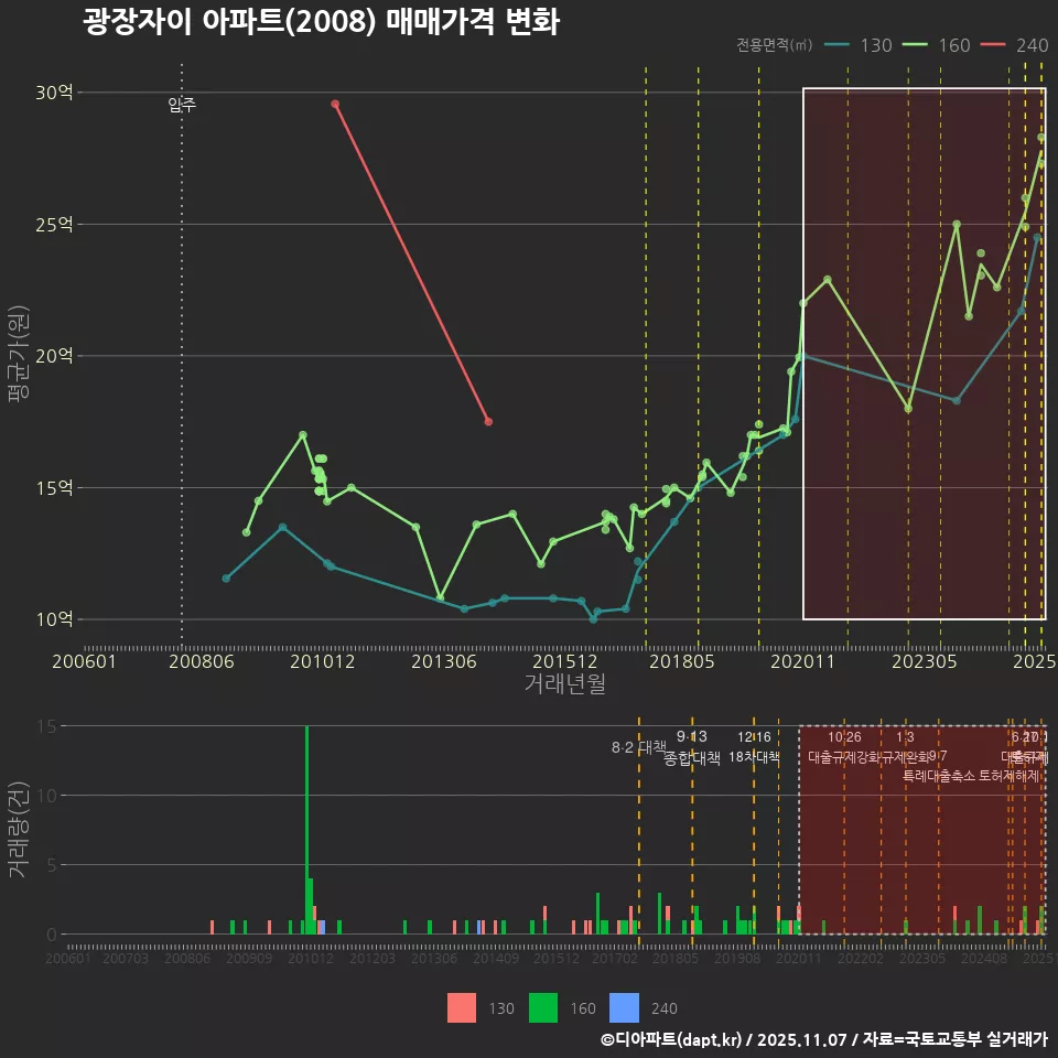 광장자이 아파트(2008) 매매가격 변화