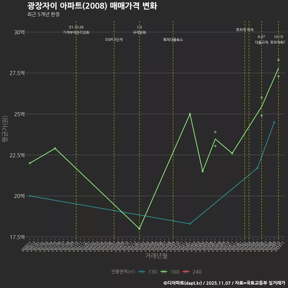 광장자이 아파트(2008) 매매가격 변화