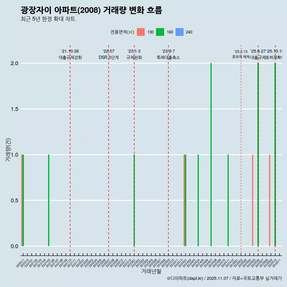 광장자이 아파트(2008) 거래량 변화 흐름