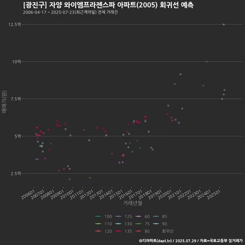 [광진구] 자양 와이엠프라젠스파 아파트(2005) 회귀선 예측