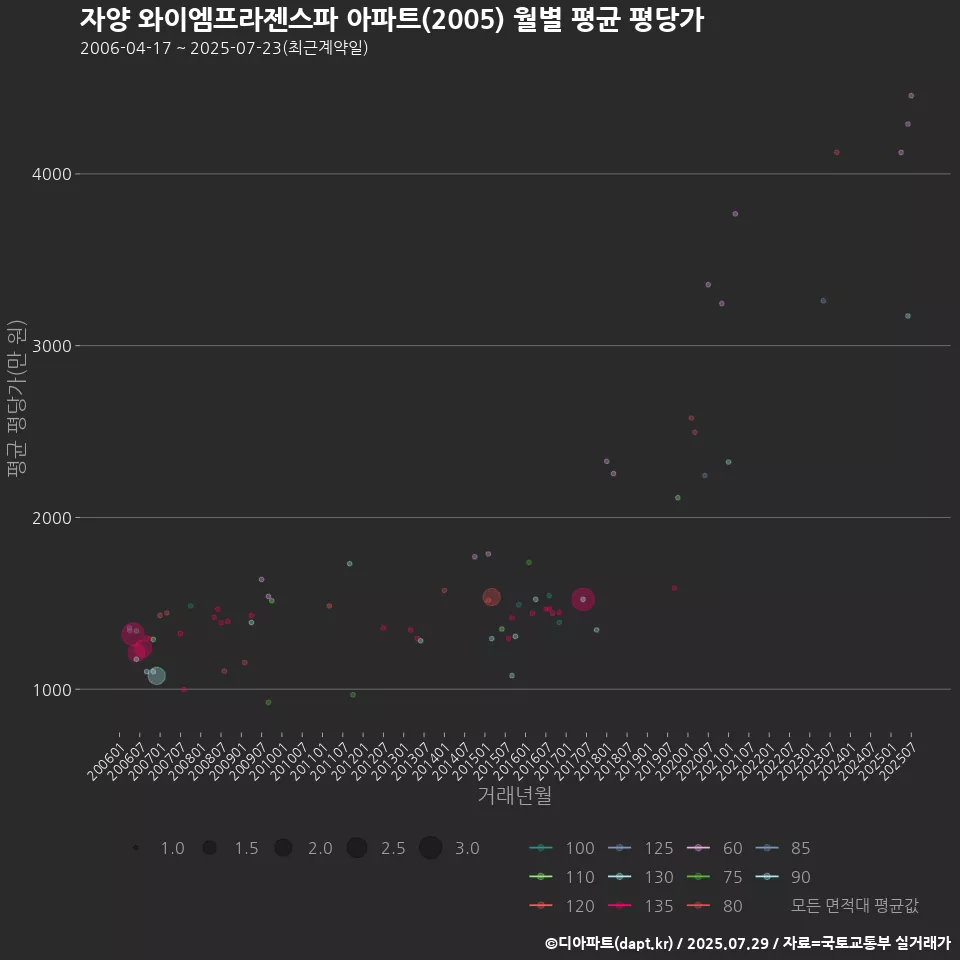 자양 와이엠프라젠스파 아파트(2005) 월별 평균 평당가