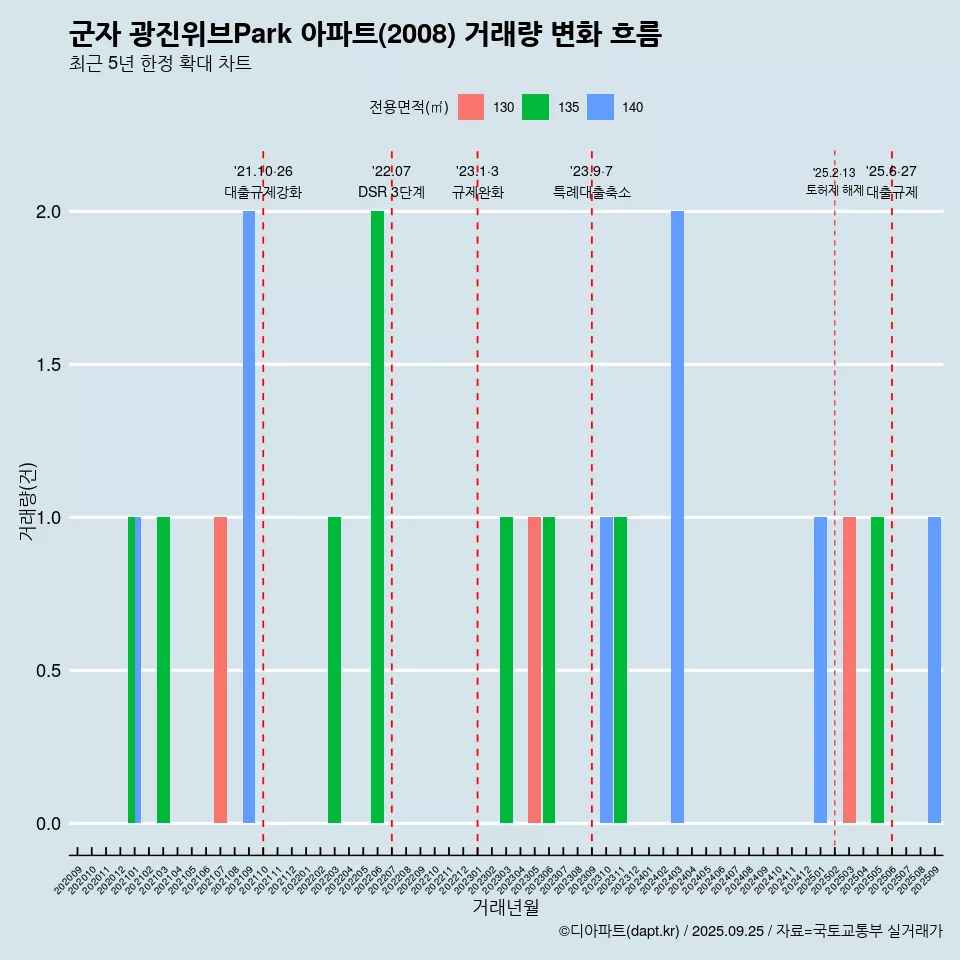 군자 광진위브Park 아파트(2008) 거래량 변화 흐름