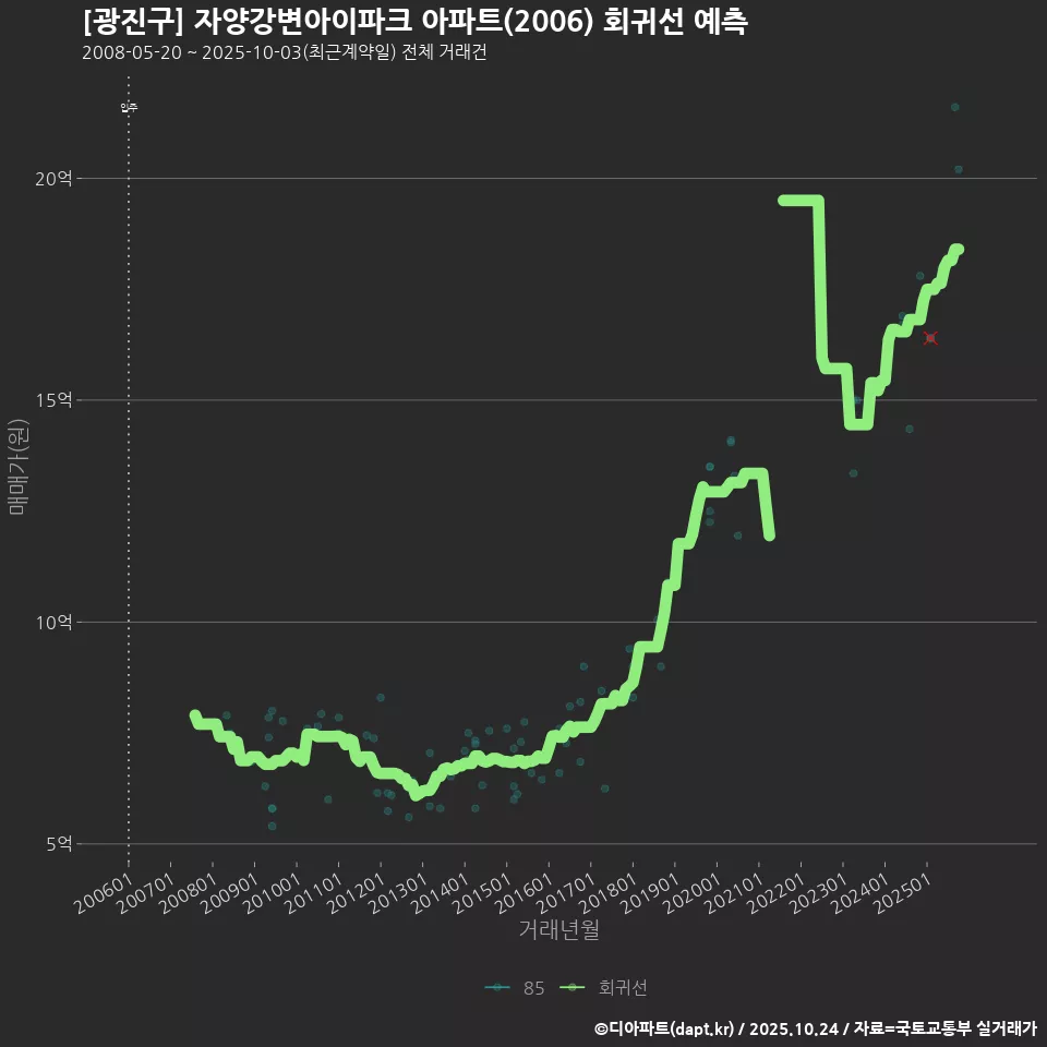 [광진구] 자양강변아이파크 아파트(2006) 회귀선 예측