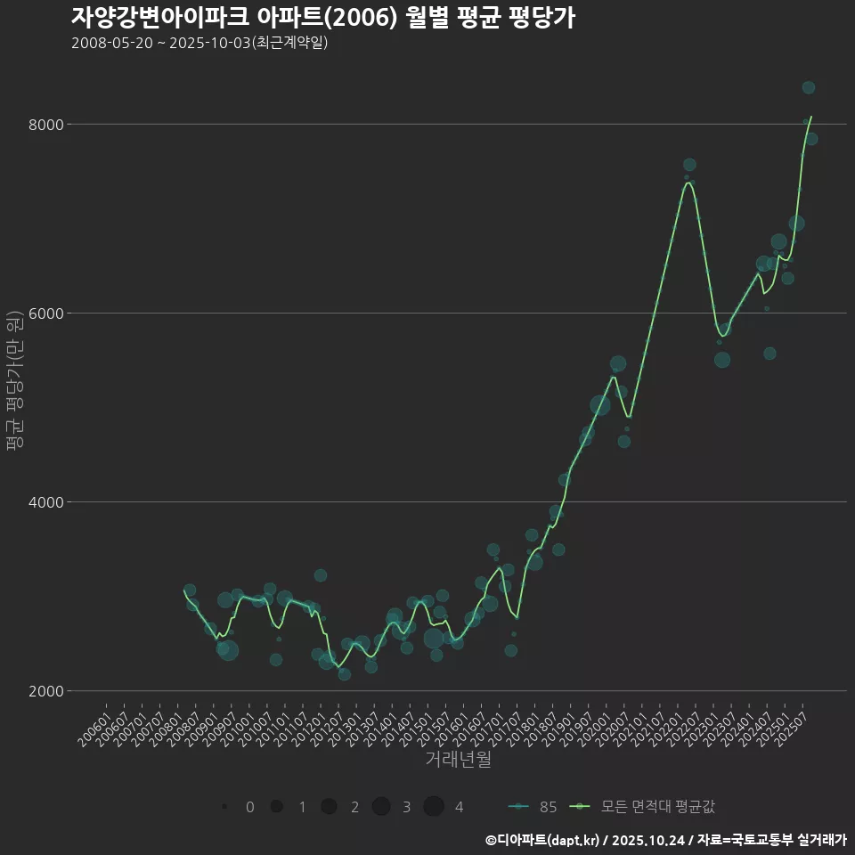 자양강변아이파크 아파트(2006) 월별 평균 평당가