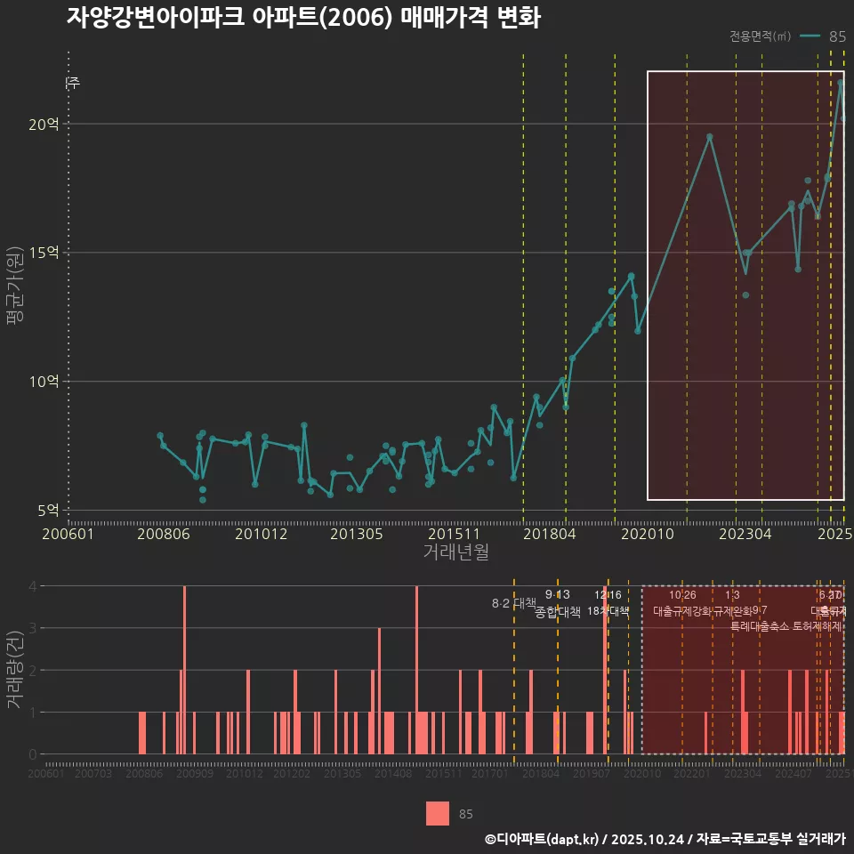 자양강변아이파크 아파트(2006) 매매가격 변화